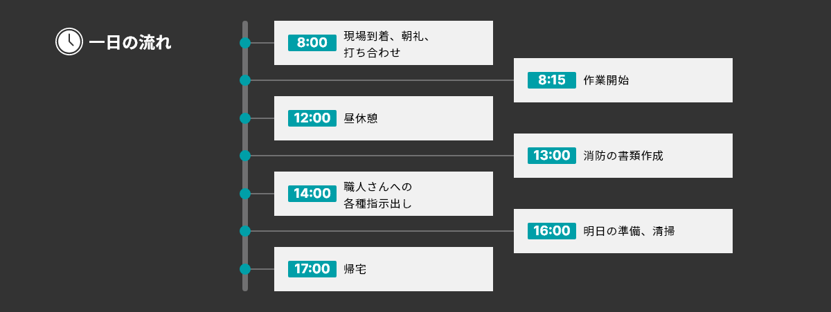 一日の流れ